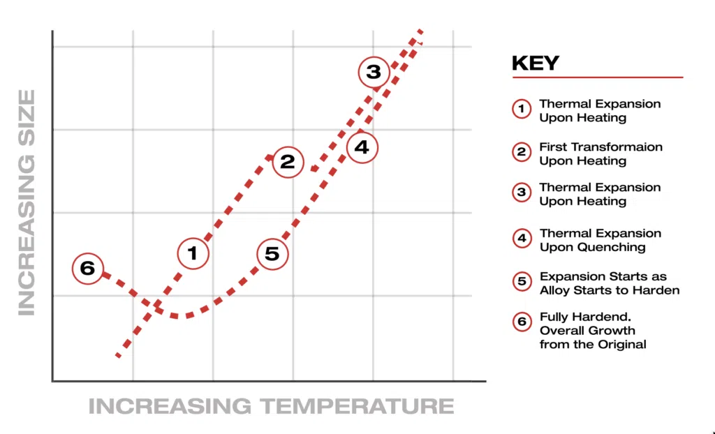 Graph of the direct relationship  between the increased size of the part (or level of thermal expansion) and increased temperature