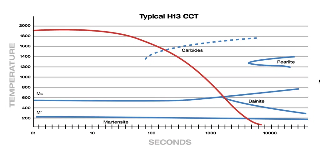 Graph that shows the phase transformation of H13 while undergoing heat treatment.