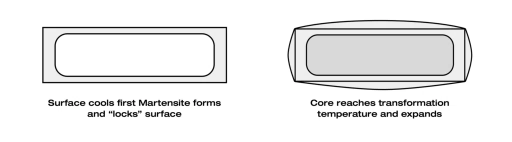 How parts expand in response to heat treatment.