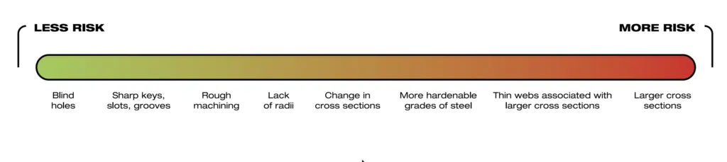Diagram showing the risk level of certain design elements. Parts with larger cross sections are at the highest risk of cracking during heat treatment.