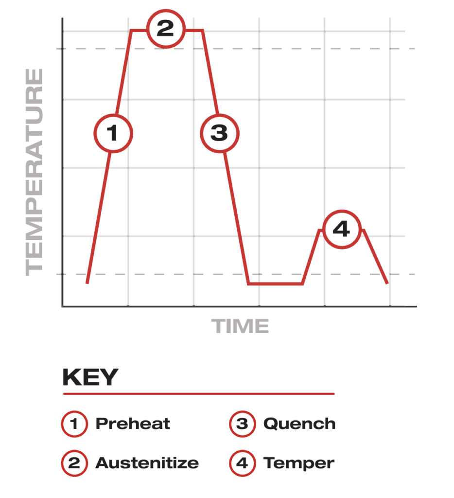 A graph showing the four basic steps of heat treating.