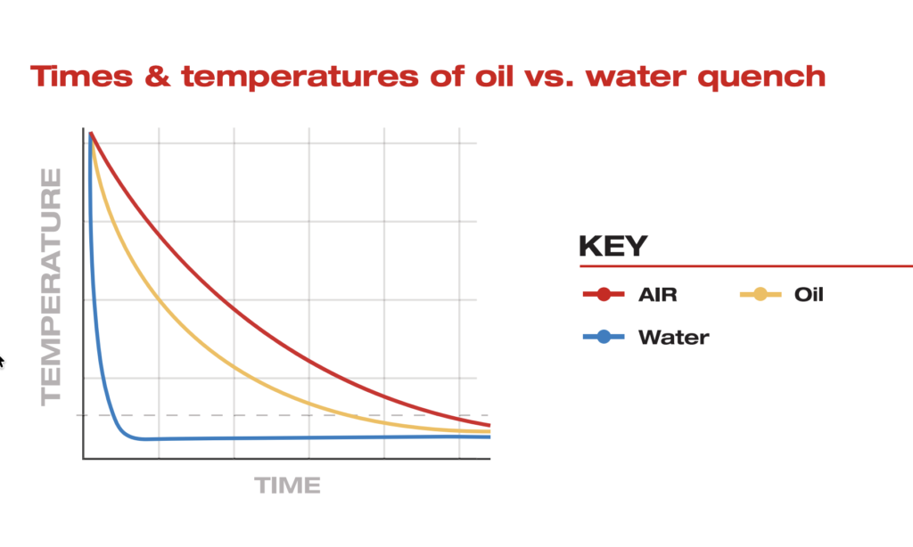 Graph comparing the temperature variations with air, water, and oil quenching.