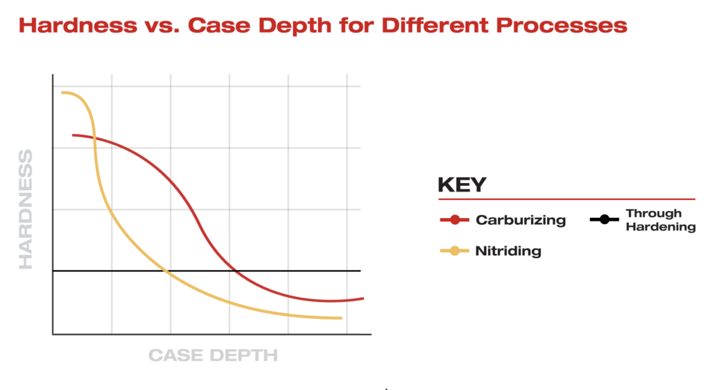 A graph showing the difference in hardness and case depth with carburizing, nitriding, and through hardening processes.